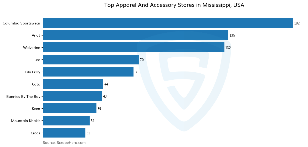 Barplot Top Apparel And Accessory Stores In Mississippi Usa 100dpi 