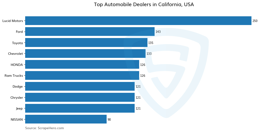 Bar chart of 10 Largest automobile dealers in California in 2024 Based on Locations