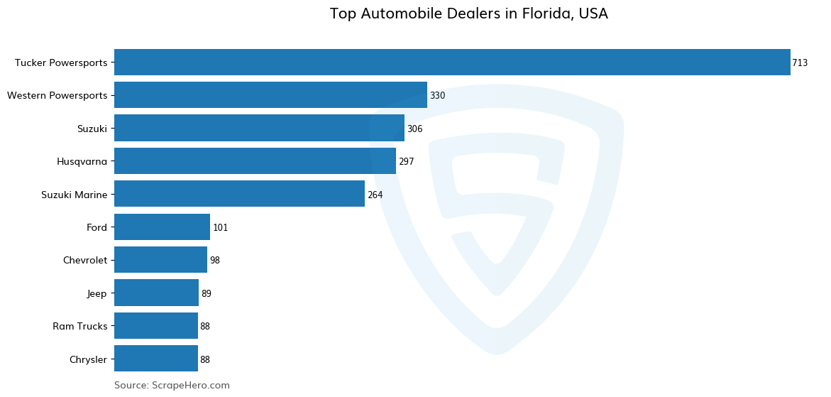 Bar chart of 10 Largest automobile dealers in Florida in 2024 Based on Locations