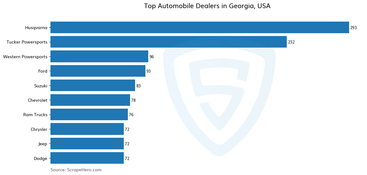 Bar chart of 10 Largest automobile dealers in Georgia in 2024 Based on Locations