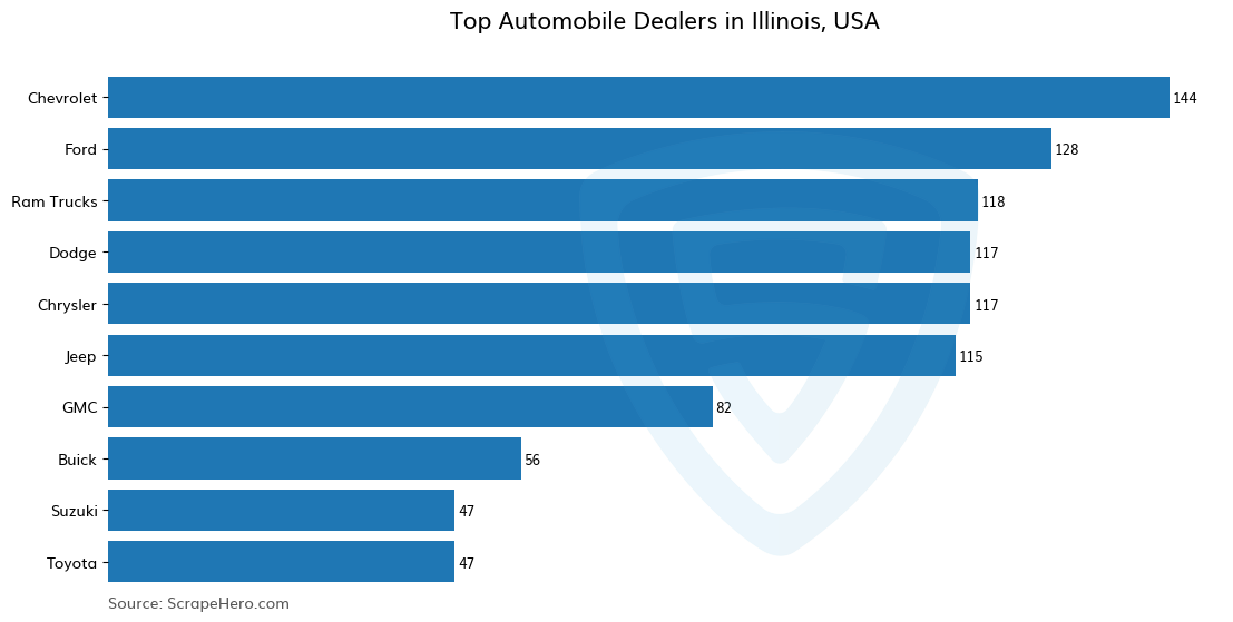 Bar chart of 10 Largest automobile dealers in Illinois in 2024 Based on Locations