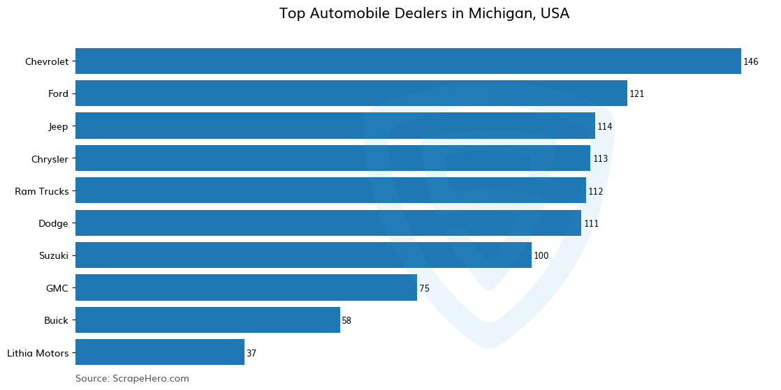 Bar chart of 10 Largest automobile dealers in Michigan in 2024 Based on Locations