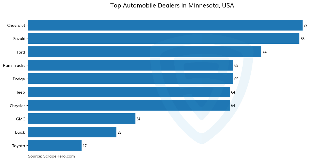 Bar chart of 10 Largest automobile dealers in Minnesota in 2024 Based on Locations