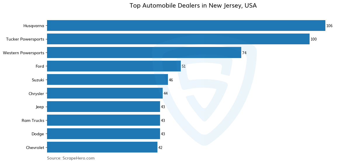Bar chart of 10 Largest automobile dealers in New Jersey in 2024 Based on Locations