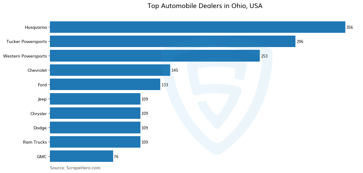 Bar chart of 10 Largest automobile dealers in Ohio in 2024 Based on Locations