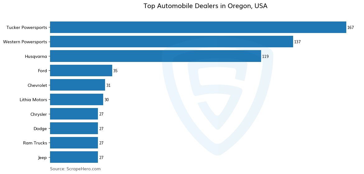 Bar chart of 10 Largest automobile dealers in Oregon in 2024 Based on Locations