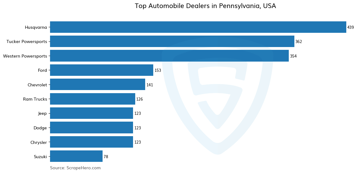 Bar chart of 10 Largest automobile dealers in Pennsylvania in 2024 Based on Locations