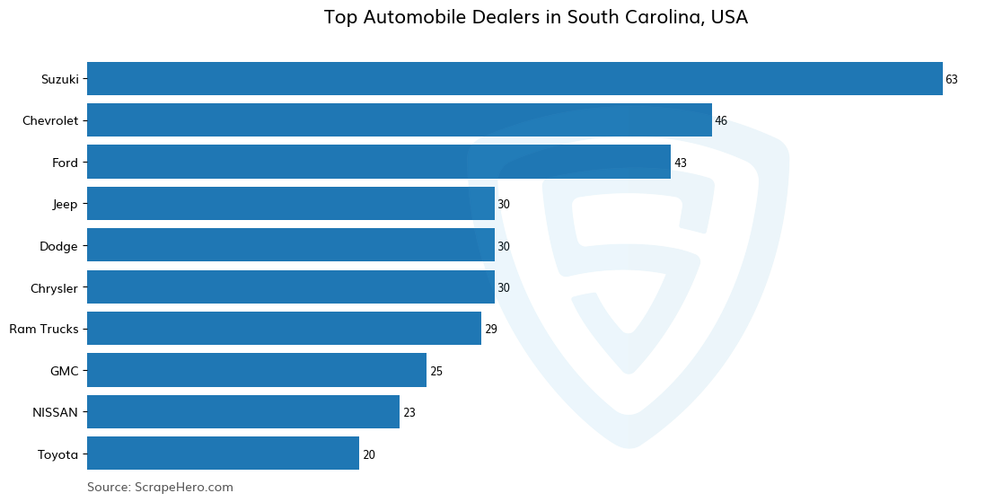 Bar chart of 10 Largest automobile dealers in South Carolina in 2025 Based on Locations