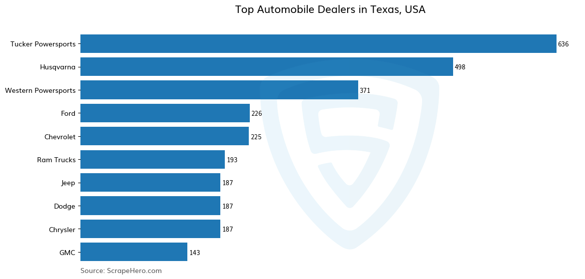 Bar chart of 10 Largest automobile dealers in Texas in 2024 Based on Locations