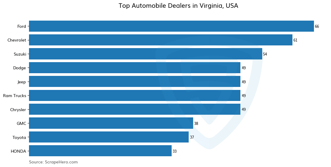 Bar chart of 10 Largest automobile dealers in Virginia in 2024 Based on Locations