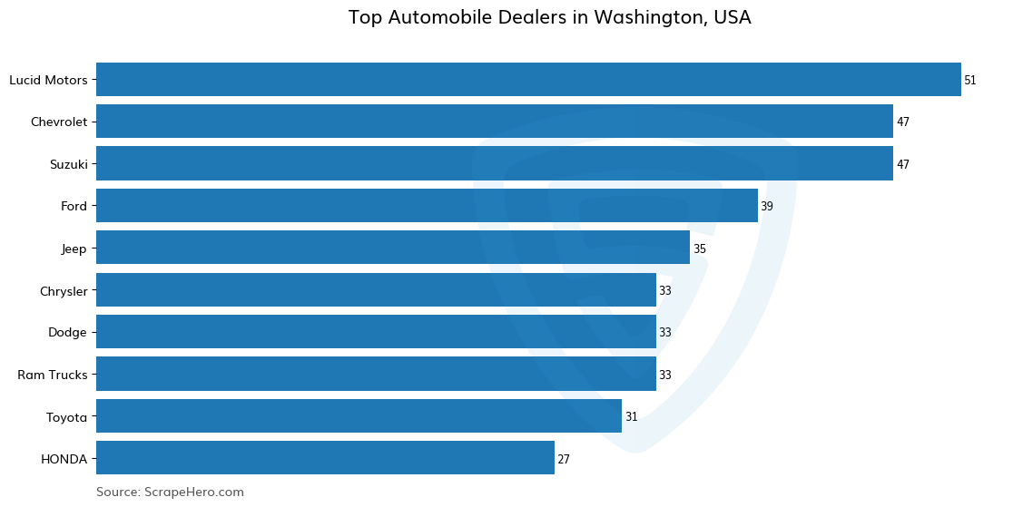 Bar chart of 10 Largest automobile dealers in Washington in 2025 Based on Locations