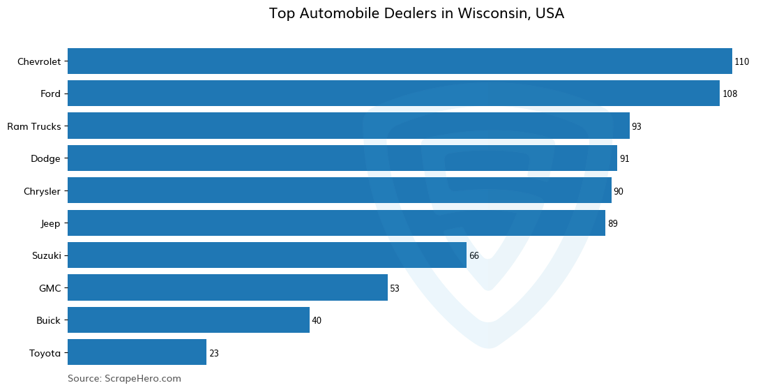 Bar chart of 10 Largest automobile dealers in Wisconsin in 2024 Based on Locations