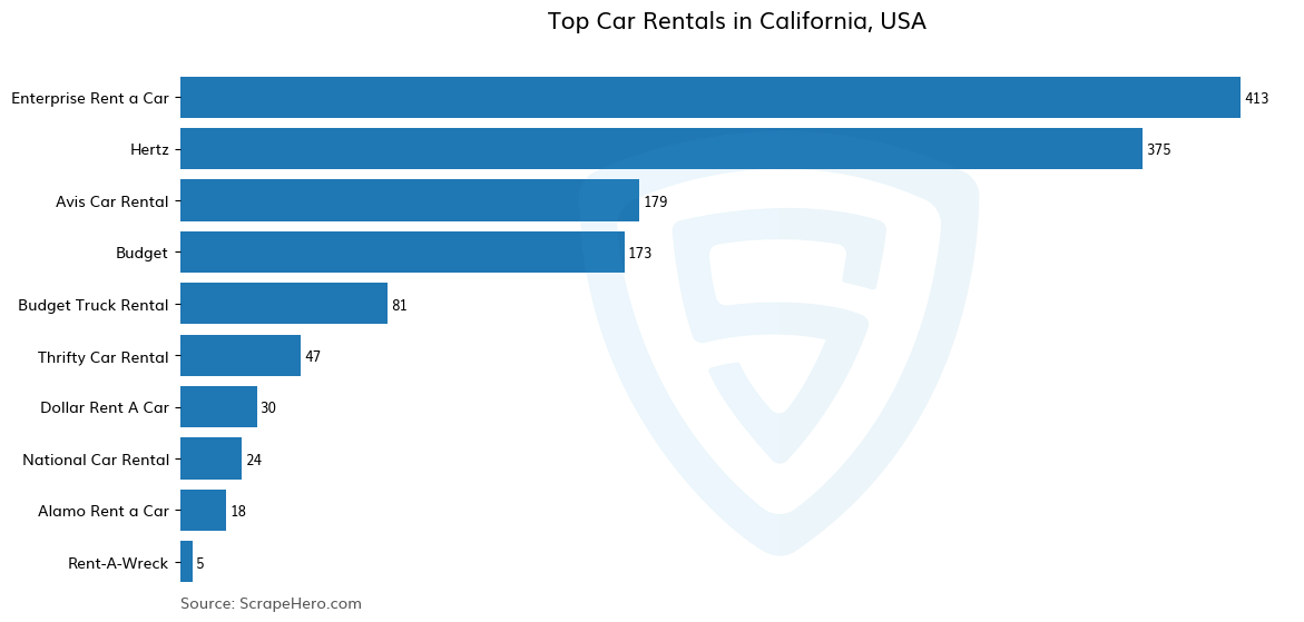 Bar chart of 10 Largest car rentals in California in 2024 Based on Locations