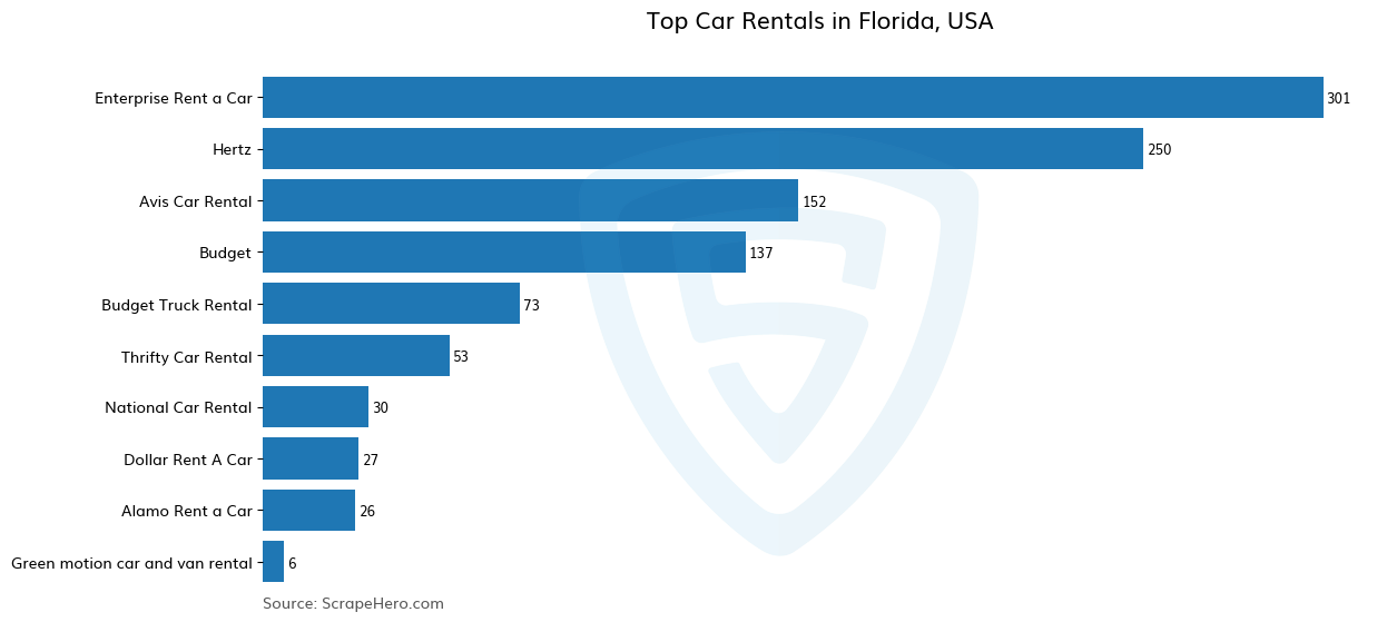 Bar chart of 10 Largest car rentals in Florida in 2024 Based on Locations