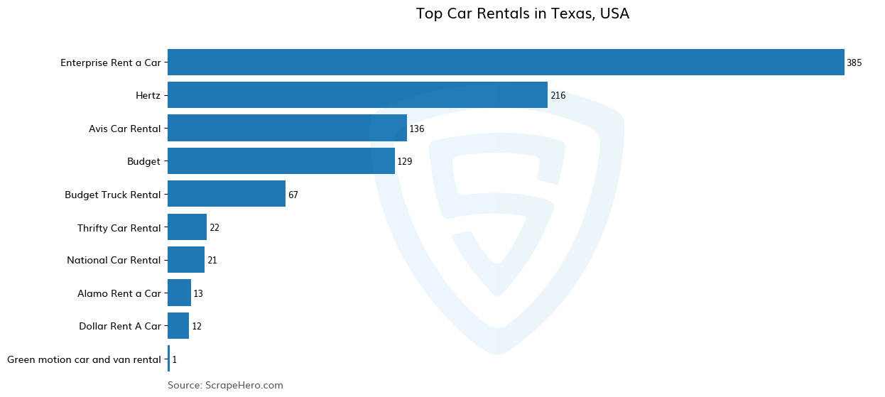 Bar chart of 10 Largest car rentals in Texas in 2024 Based on Locations