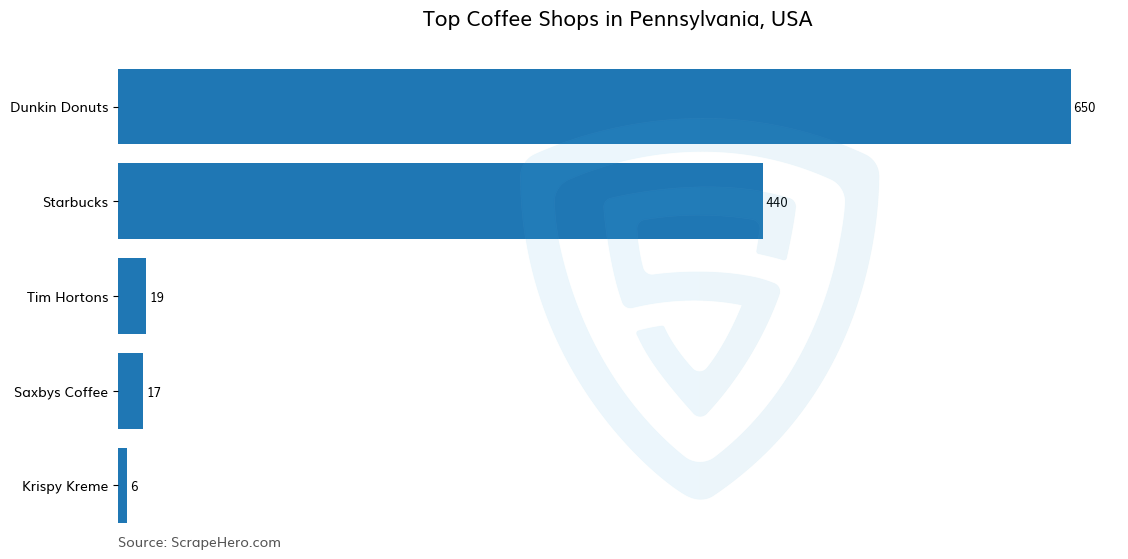 Bar chart of 10 Largest coffee shops in Pennsylvania in 2024 Based on Locations