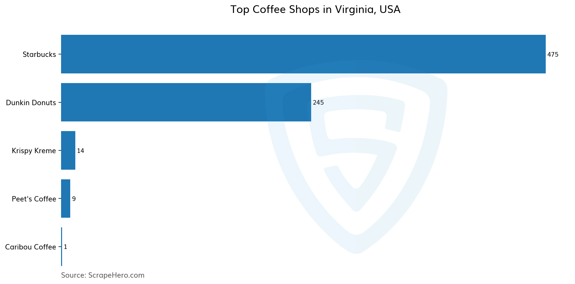 10-largest-coffee-shops-in-virginia-in-2024-based-on-locations-scrapehero