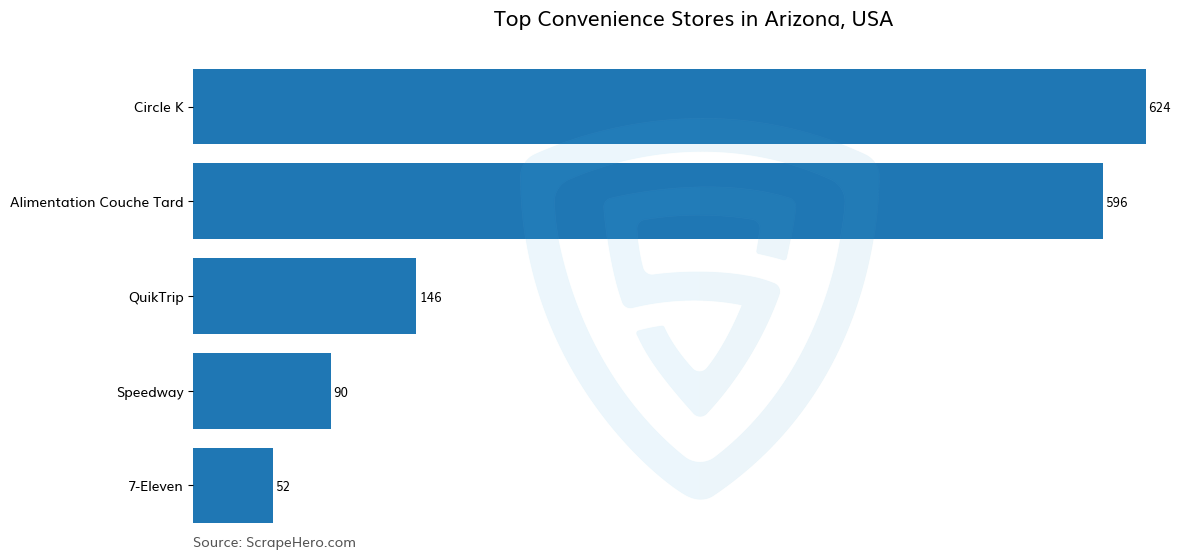 Bar chart of 10 Largest convenience stores in Arizona in 2024 Based on Locations