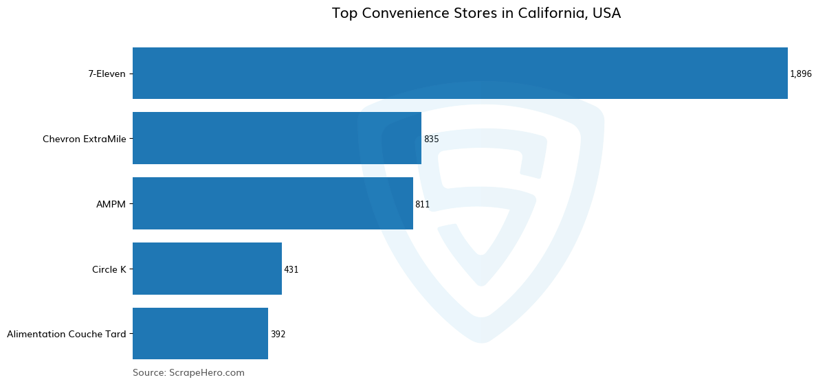 Bar chart of 10 Largest convenience stores in California in 2024 Based on Locations