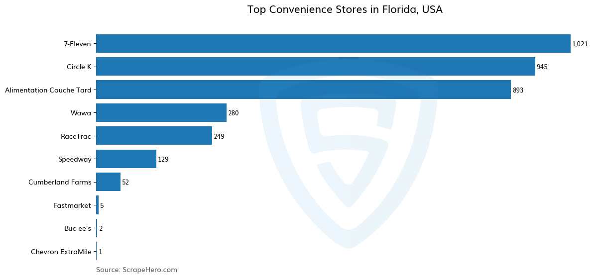 Bar chart of 10 Largest convenience stores in Florida in 2024 Based on Locations