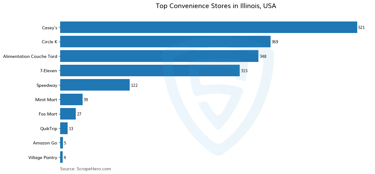 10 Largest convenience stores in Illinois in 2024 Based on Locations