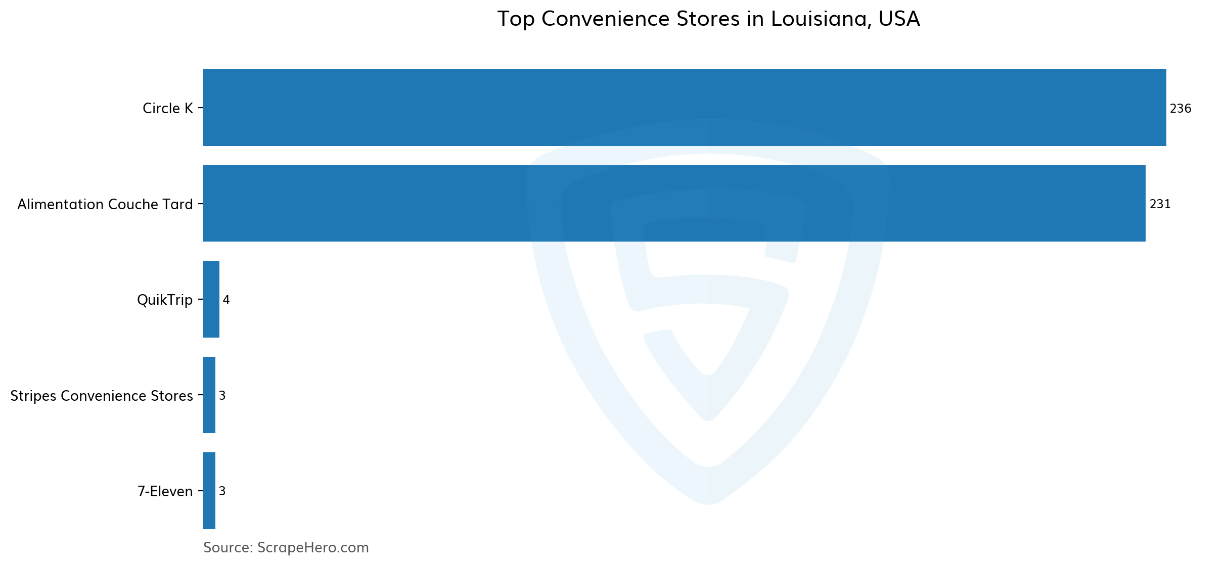 10 Largest Convenience Stores In Louisiana In 2023 Based On Locations ...