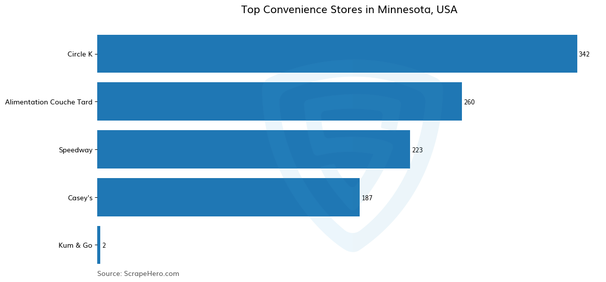 Bar chart of 10 Largest convenience stores in Minnesota in 2024 Based on Locations