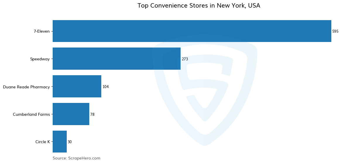 Bar chart of 10 Largest convenience stores in New York in 2024 Based on Locations