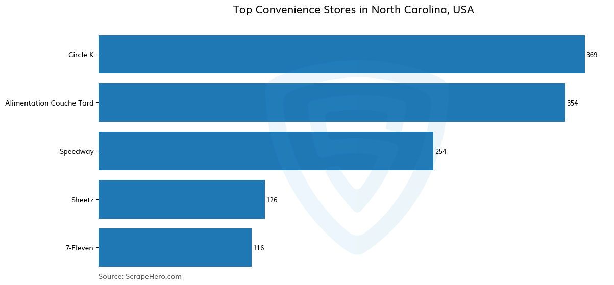 Bar chart of 10 Largest convenience stores in North Carolina in 2024 Based on Locations