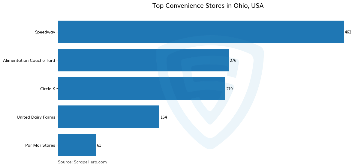 Bar chart of 10 Largest convenience stores in Ohio in 2024 Based on Locations