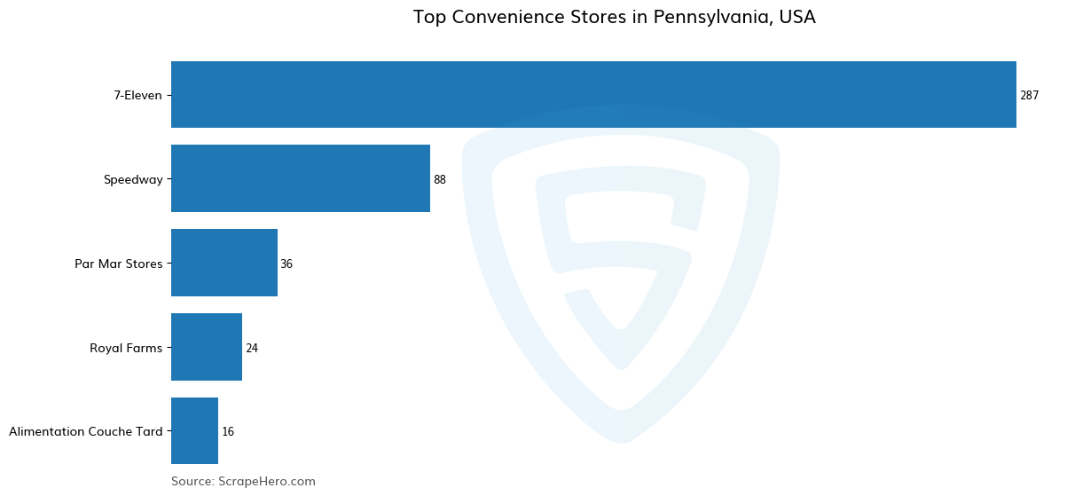 Bar chart of 10 Largest convenience stores in Pennsylvania in 2024 Based on Locations