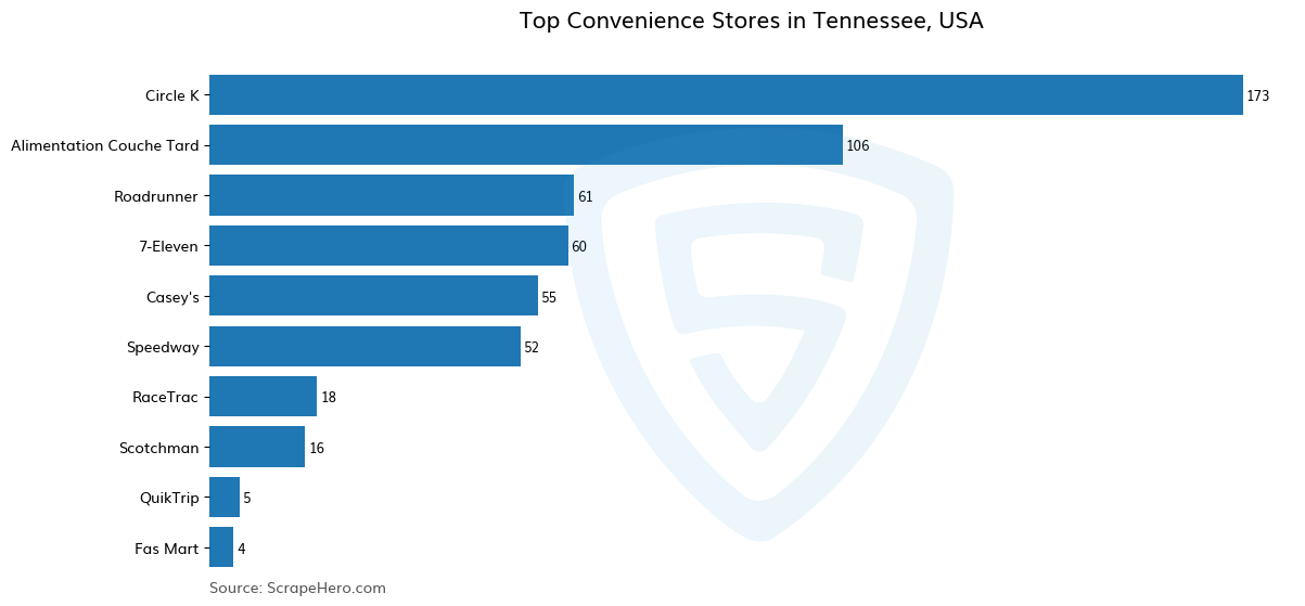 Bar chart of 10 Largest convenience stores in Tennessee in 2024 Based on Locations