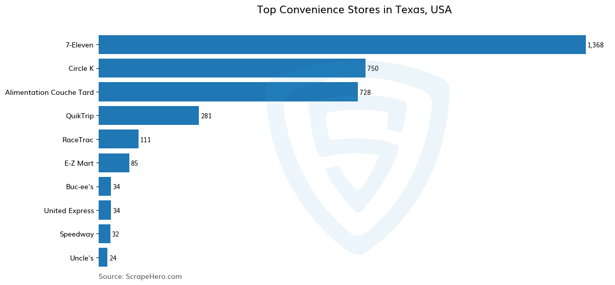 Bar chart of 10 Largest convenience stores in Texas in 2024 Based on Locations