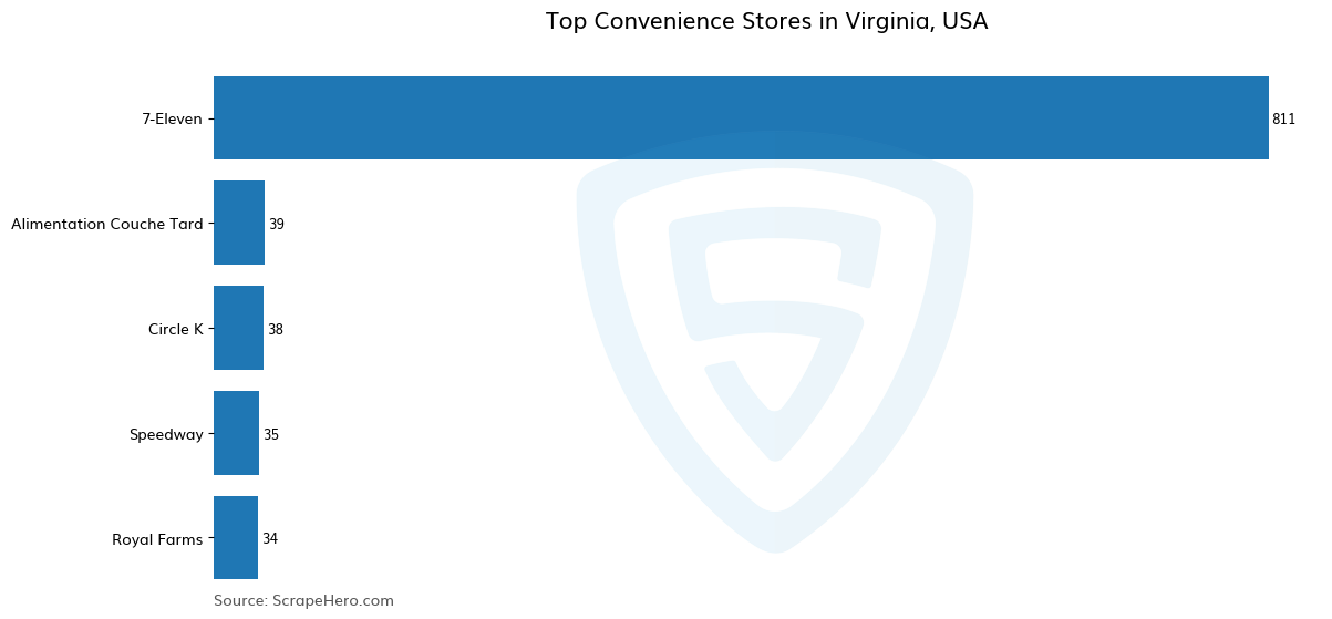 Bar chart of 10 Largest convenience stores in Virginia in 2024 Based on Locations