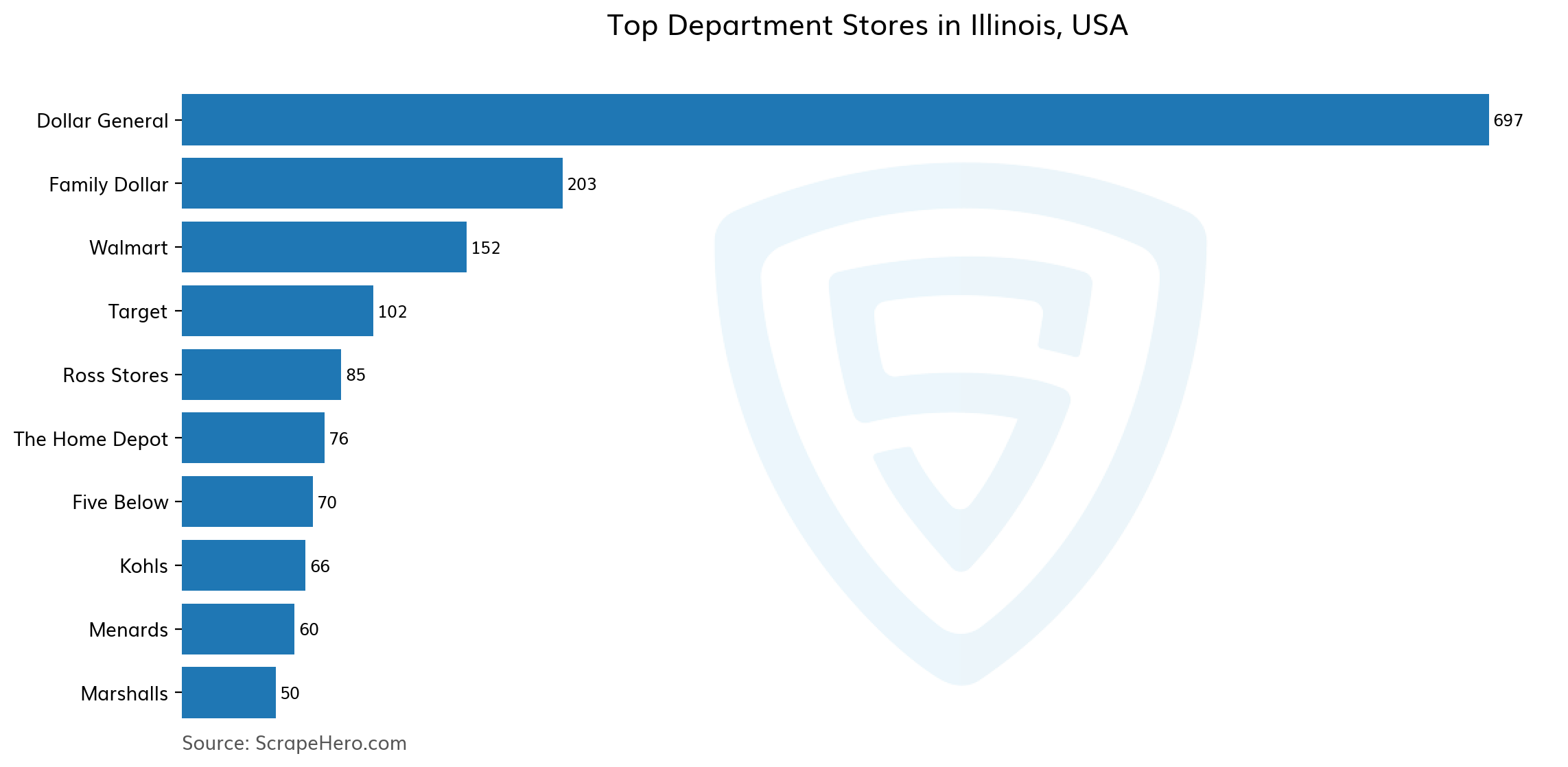 Department Stores in Illinois