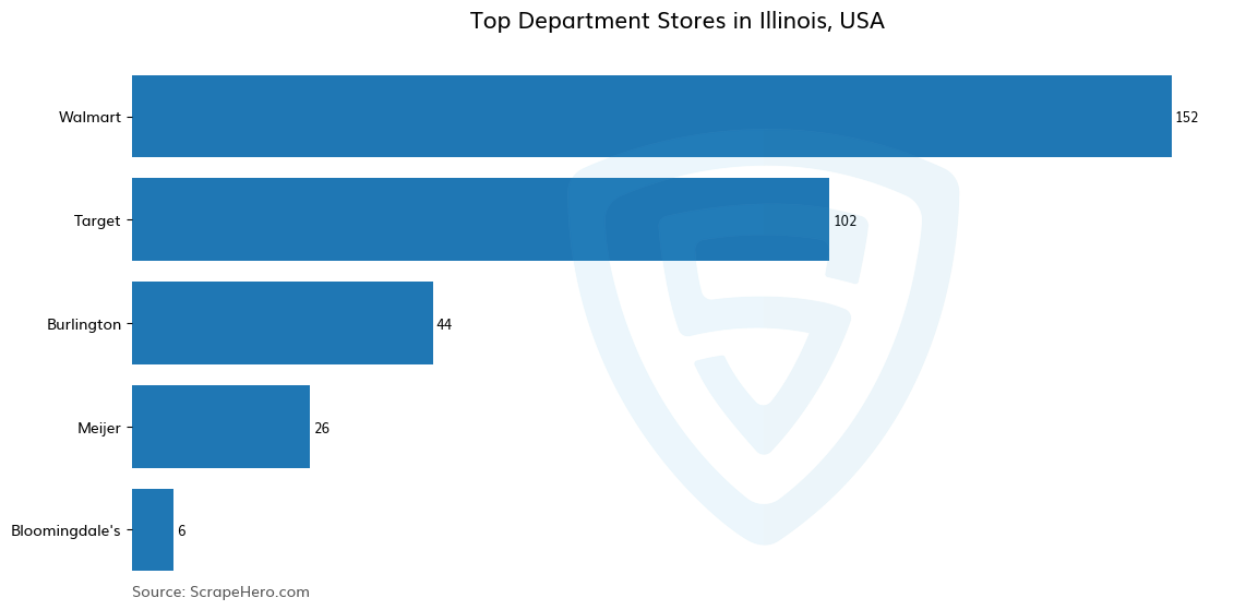 Bar chart of 10 Largest department stores in Illinois in 2024 Based on Locations