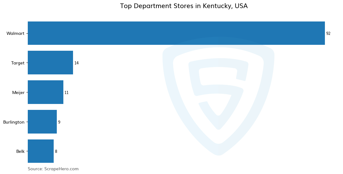 Bar chart of 10 Largest department stores in Kentucky in 2025 Based on Locations