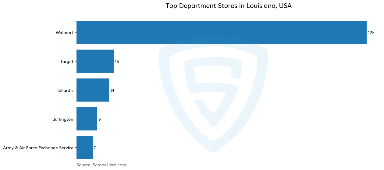 Bar chart of 10 Largest department stores in Louisiana in 2024 Based on Locations