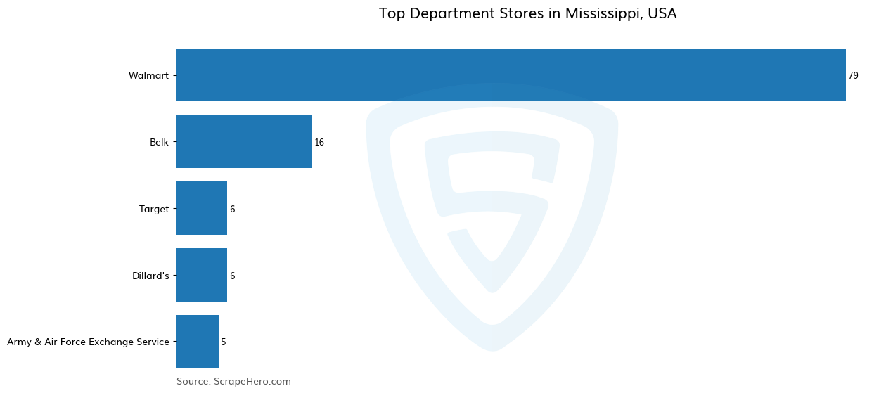 10-largest-department-stores-in-mississippi-in-2024-based-on-locations