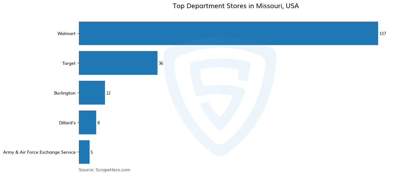 Bar chart of 10 Largest department stores in Missouri in 2024 Based on Locations