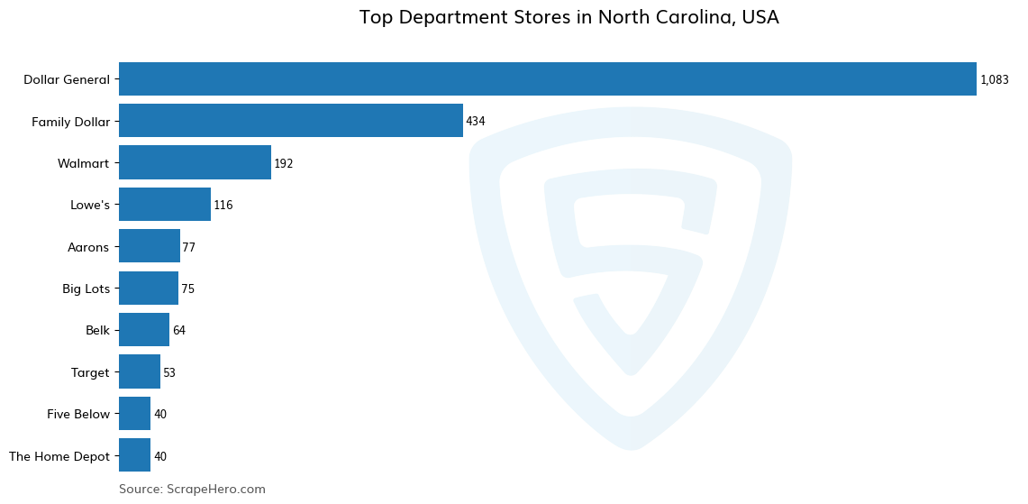 Bar chart of 10 Largest department stores in North Carolina in 2024 Based on Locations