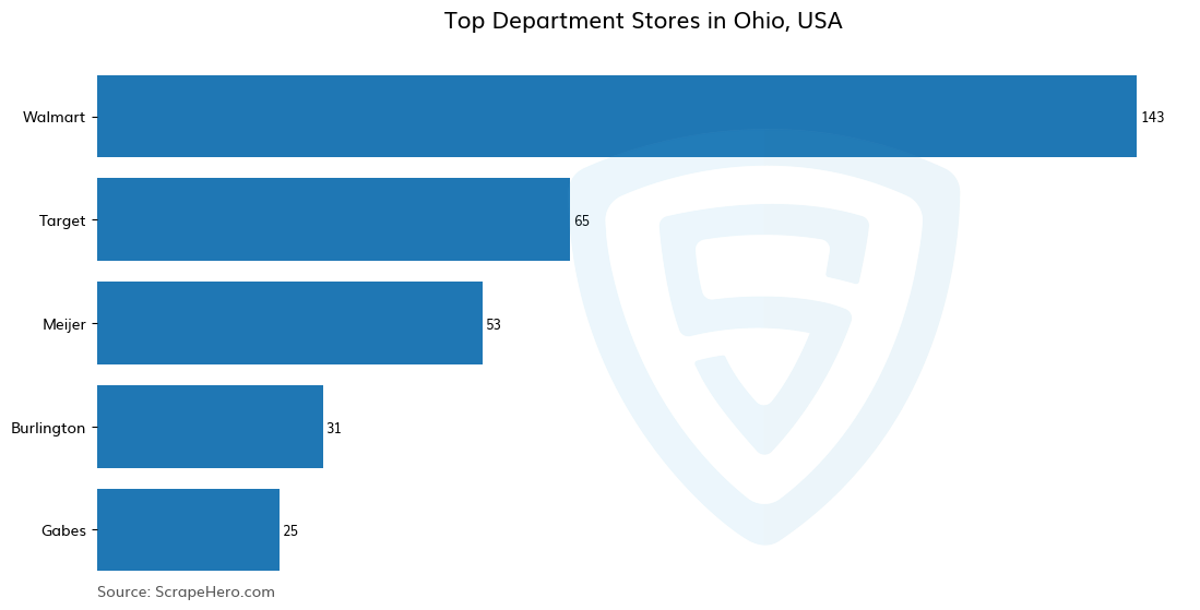 Bar chart of 10 Largest department stores in Ohio in 2024 Based on Locations