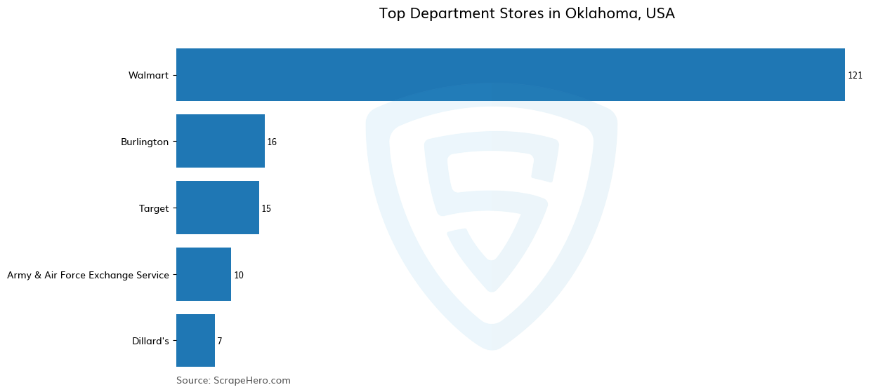 Bar chart of 10 Largest department stores in Oklahoma in 2025 Based on Locations