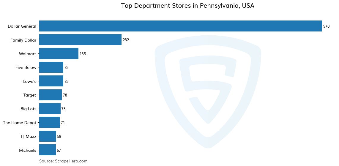 Bar chart of 10 Largest department stores in Pennsylvania in 2024 Based on Locations