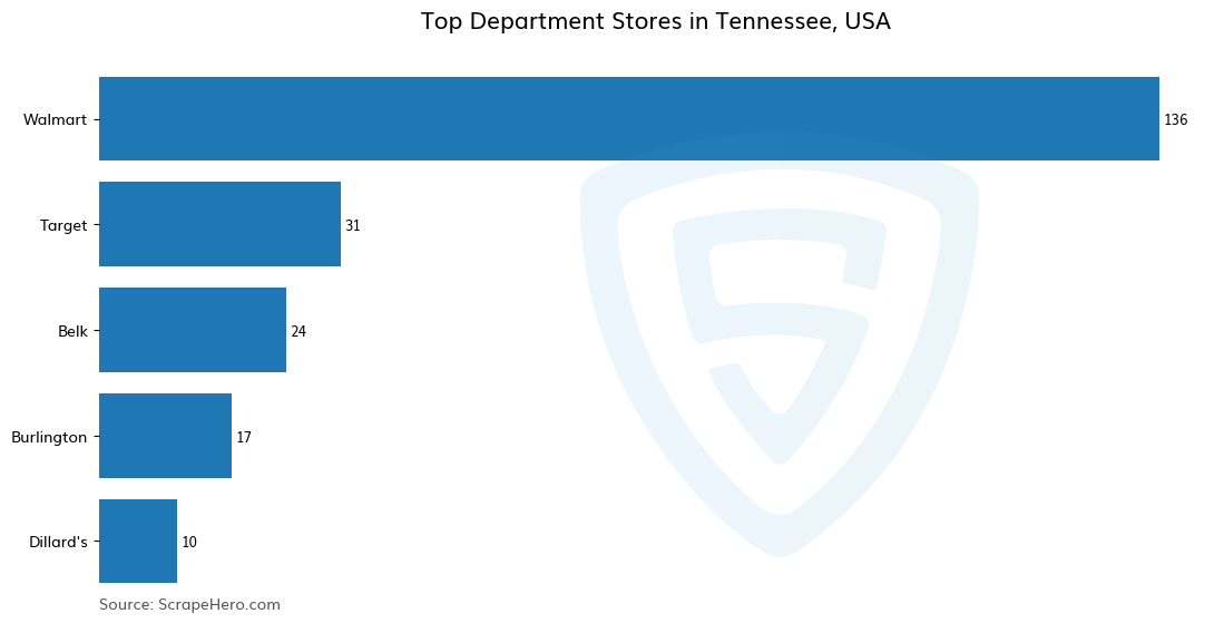 Bar chart of 10 Largest department stores in Tennessee in 2024 Based on Locations