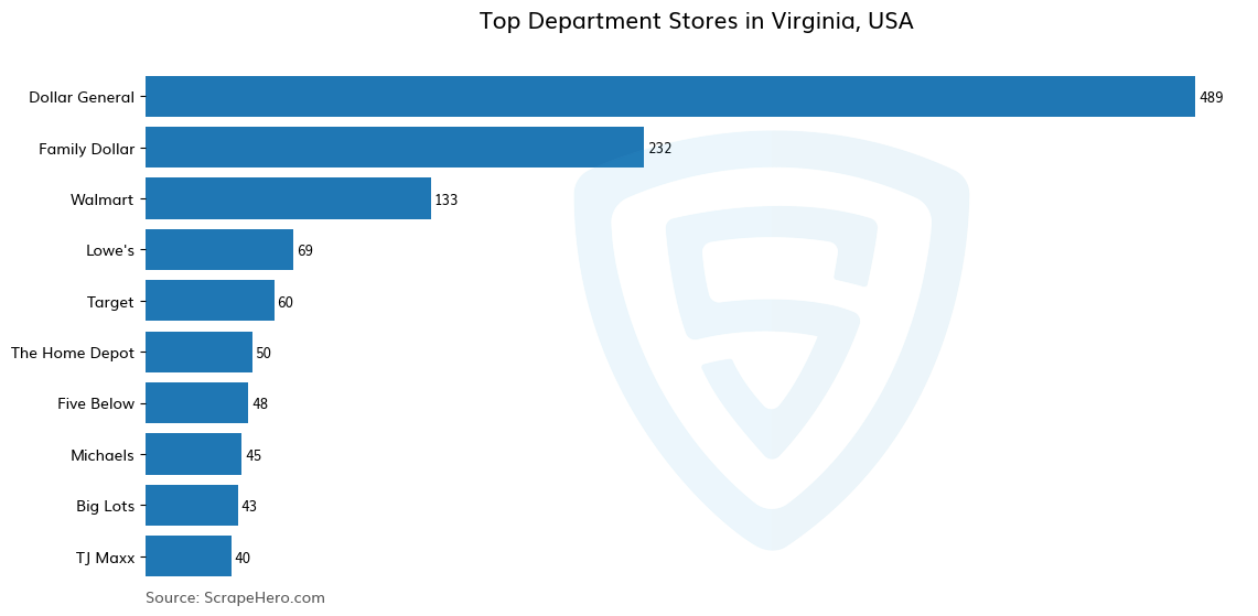 Bar chart of 10 Largest department stores in Virginia in 2024 Based on Locations