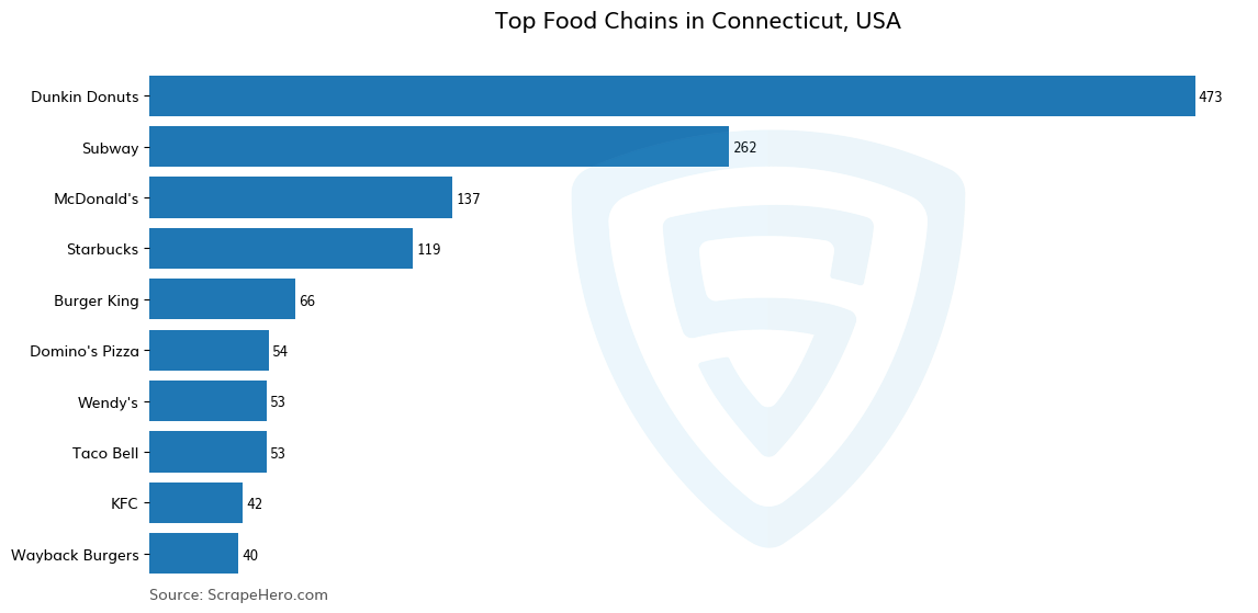 Bar chart of 10 Largest food chains in Connecticut in 2024 Based on Locations