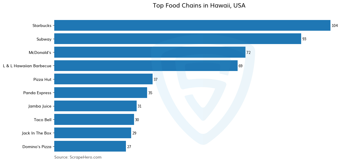 Bar chart of 10 Largest food chains in Hawaii in 2024 Based on Locations