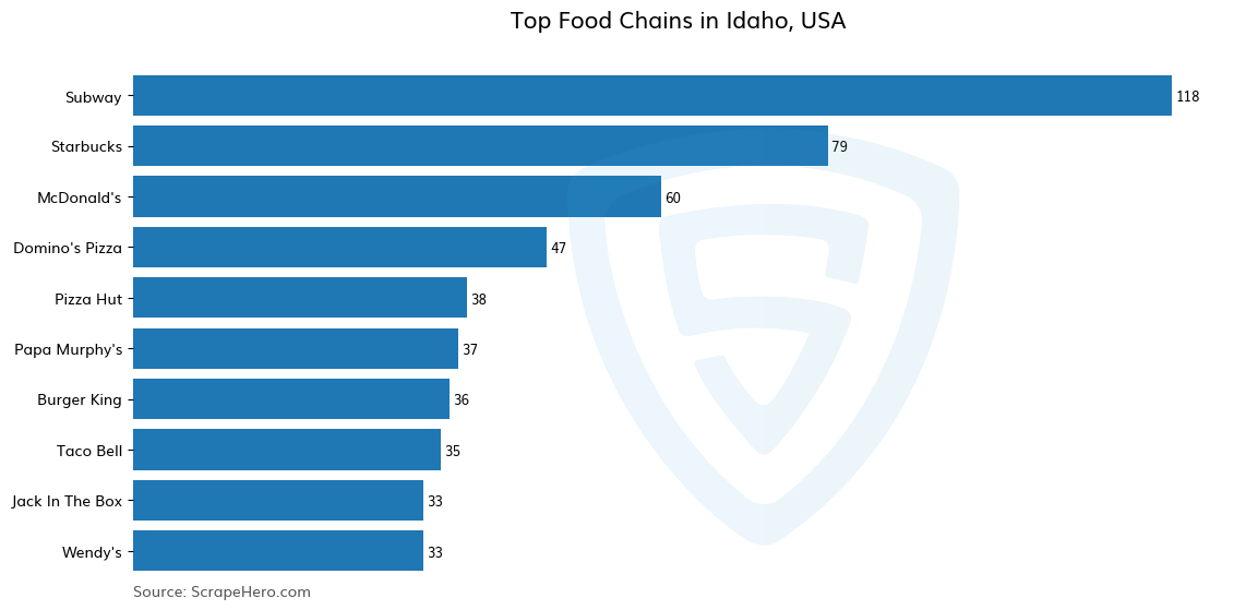 Bar chart of 10 Largest food chains in Idaho in 2024 Based on Locations