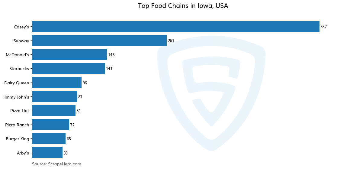 Bar chart of 10 Largest food chains in Iowa in 2024 Based on Locations